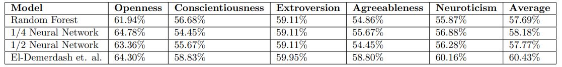 Accuracy of different classification methods.