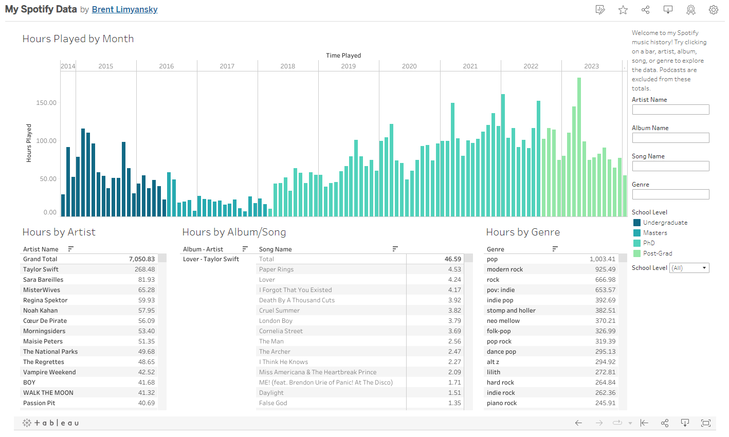 Dashboarding My Lifetime Spotify History with Tableau